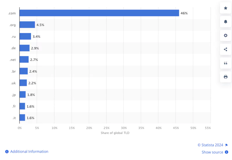 Extensions de Domaines les Plus Populaires sur Internet