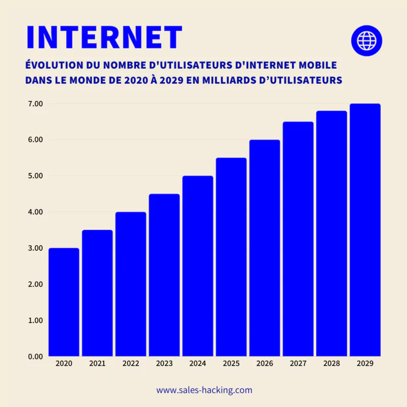 Évolution du nombre d'utilisateurs d'internet mobile dans le monde de 2020 à 2029 en milliards d’utilisateurs