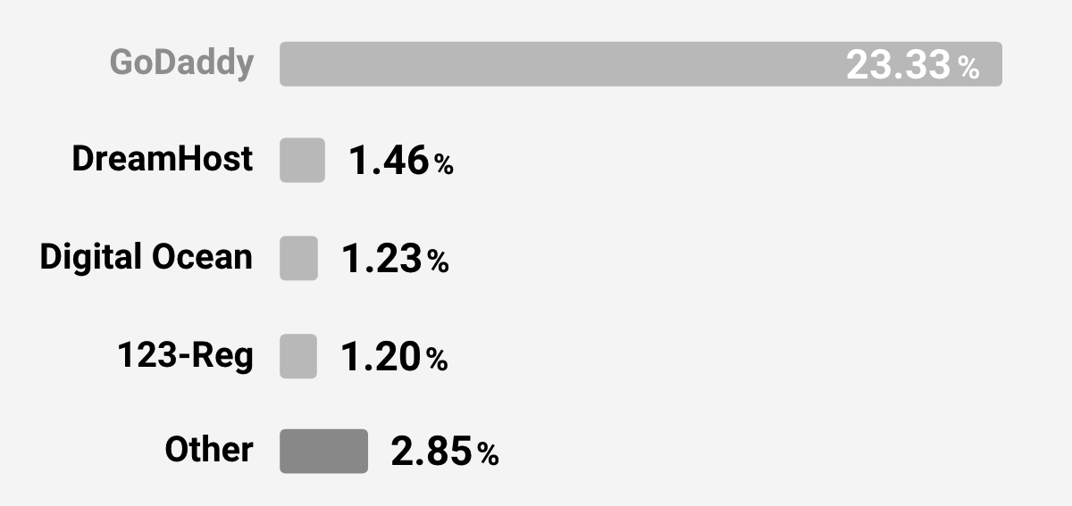 Les fournisseurs d'hébergement web VPS les plus populaires