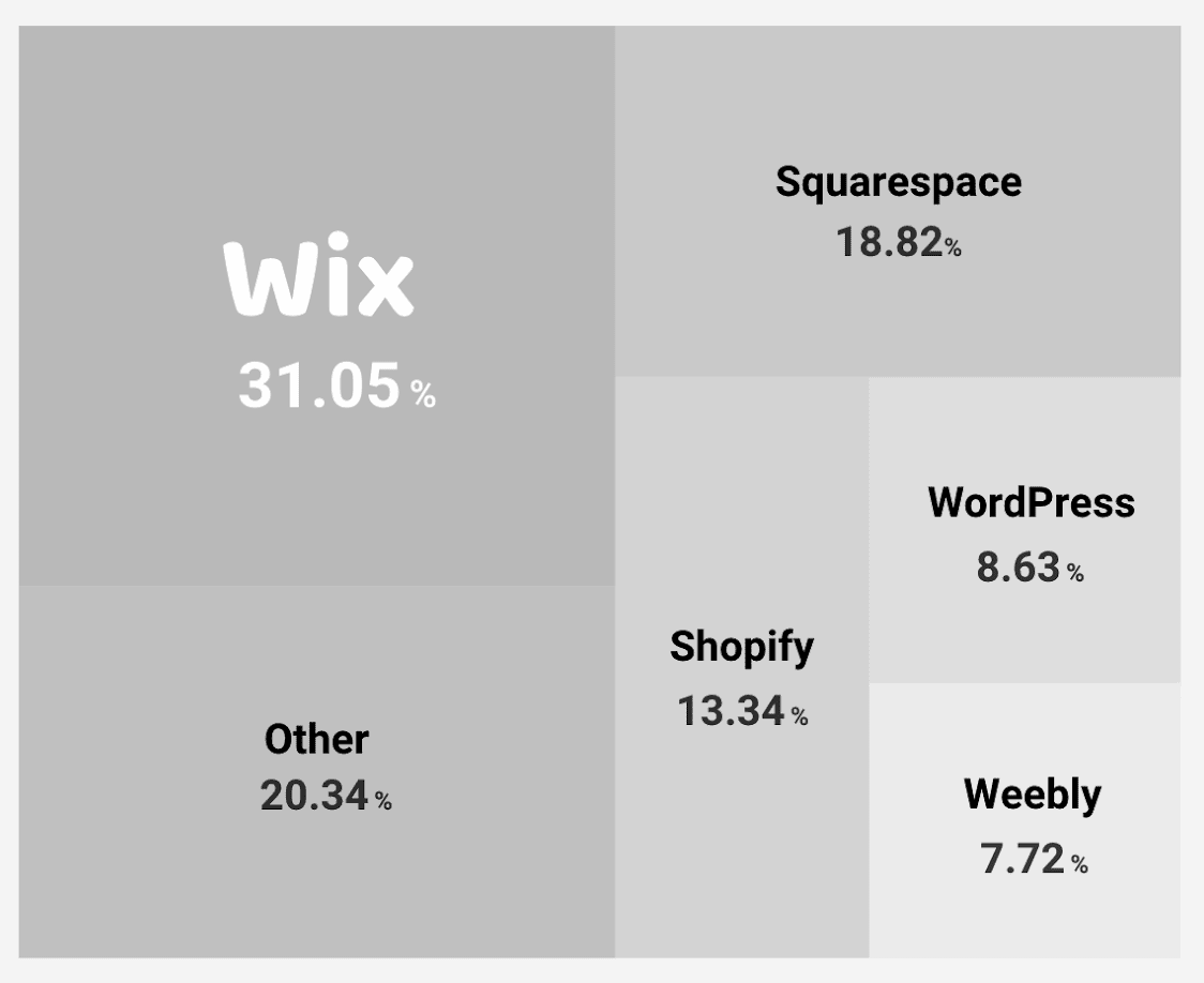 Part de marché des principaux créateurs de sites Web