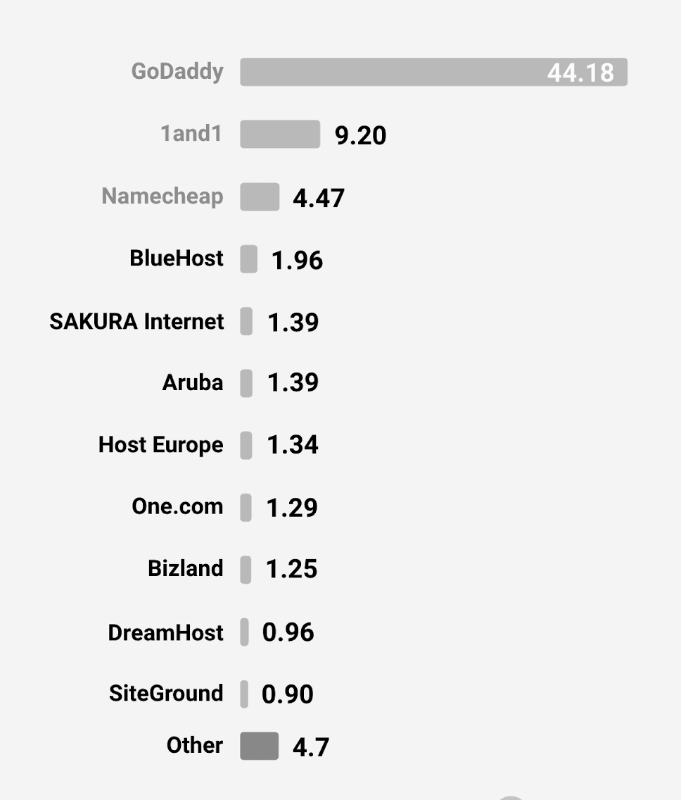 Les fournisseurs d'hébergement web partagé les plus populaires au monde