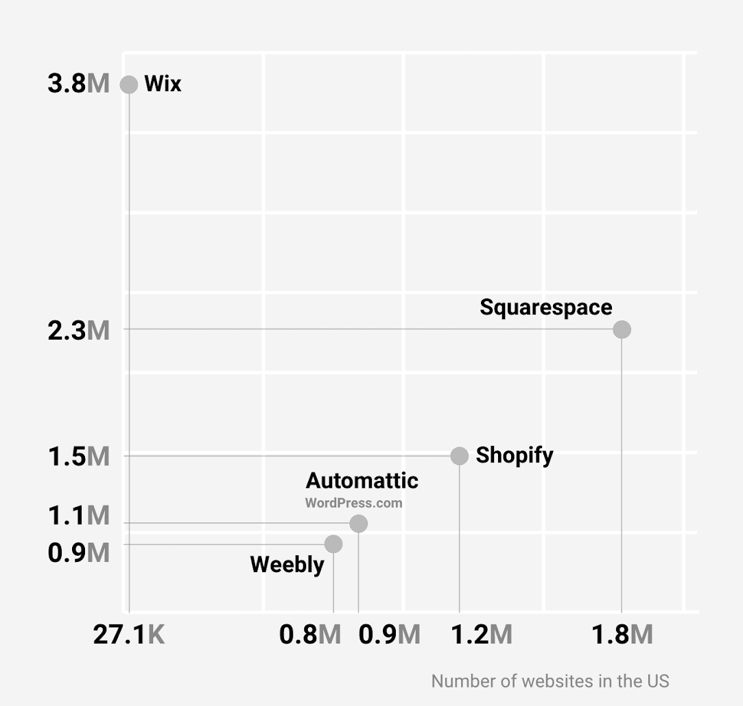 Top 5 des logiciels de création de sites Web
