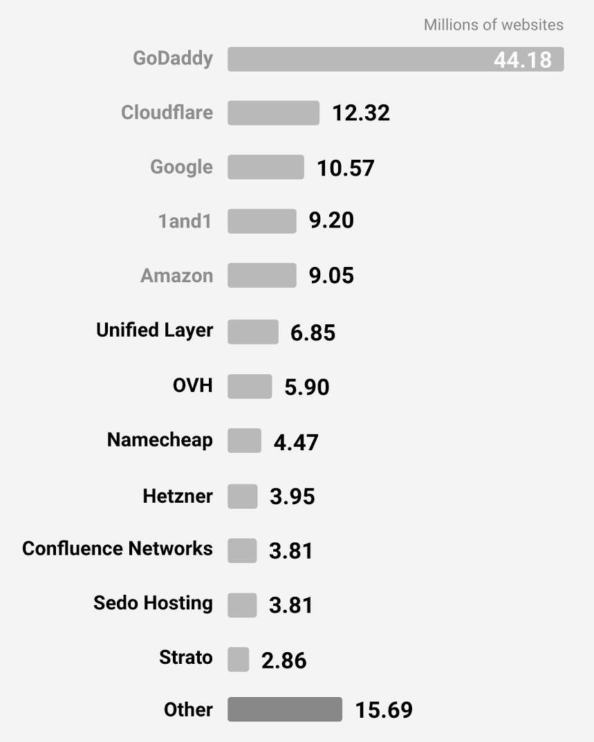 Fournisseurs d'hébergement web ayant hébergé le plus grand nombre de sites web
