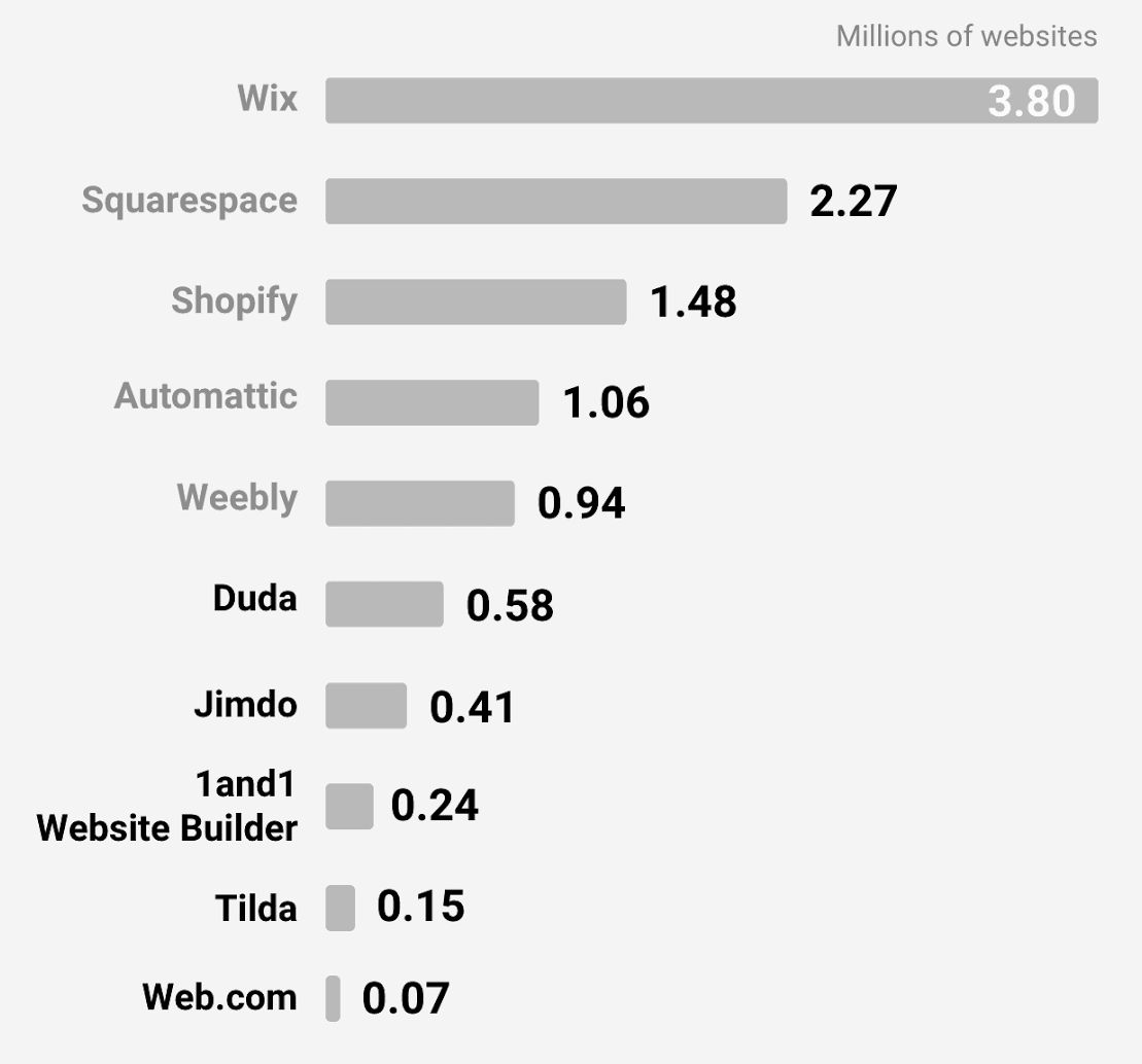 Solutions de sites web hébergés les plus populaires