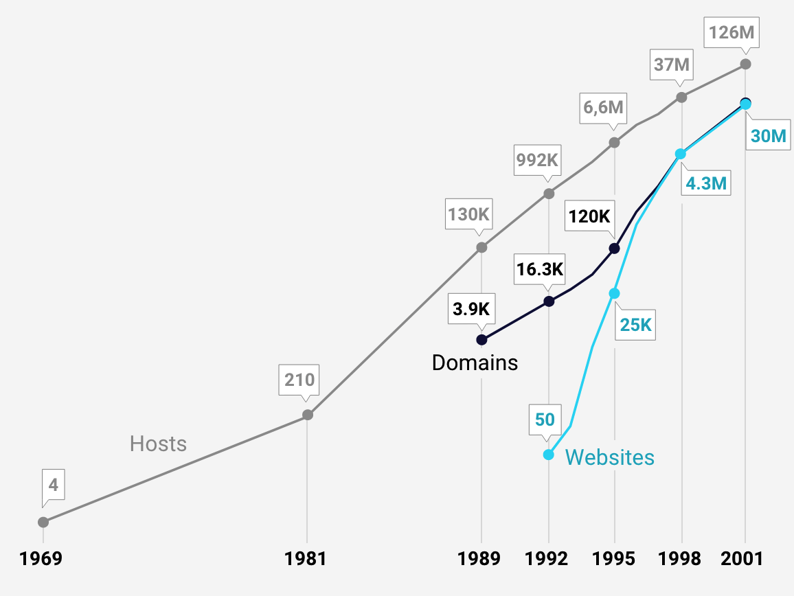 Les premières années du développement de l'internet