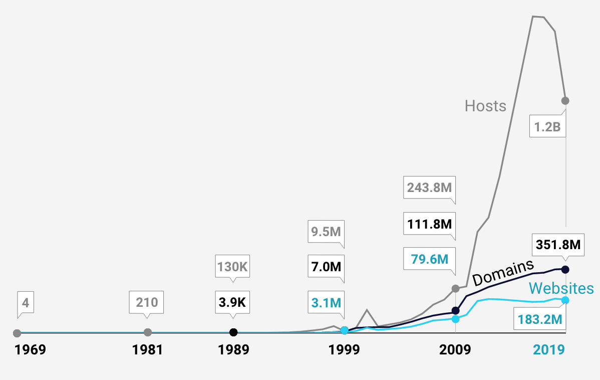 50 ans d'histoire de l'internet