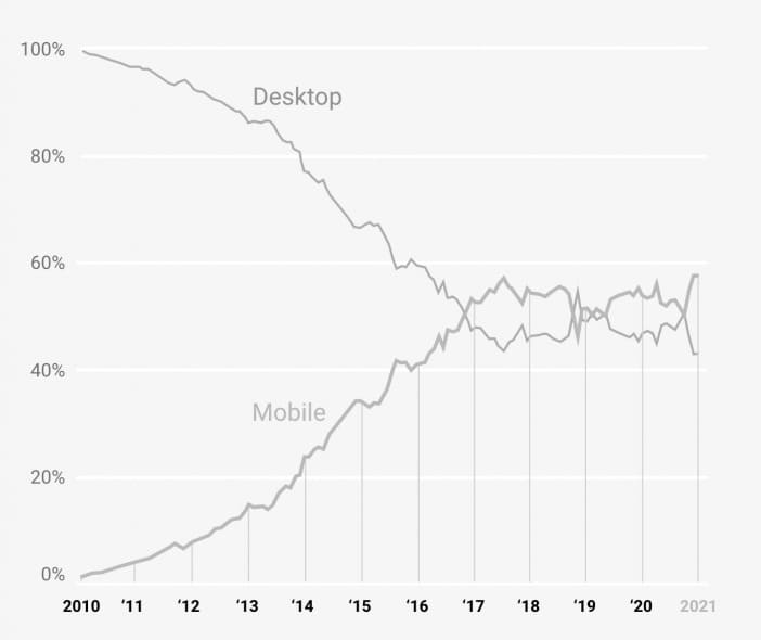 Part de marché des ordinateurs de bureau et des téléphones portables dans le monde