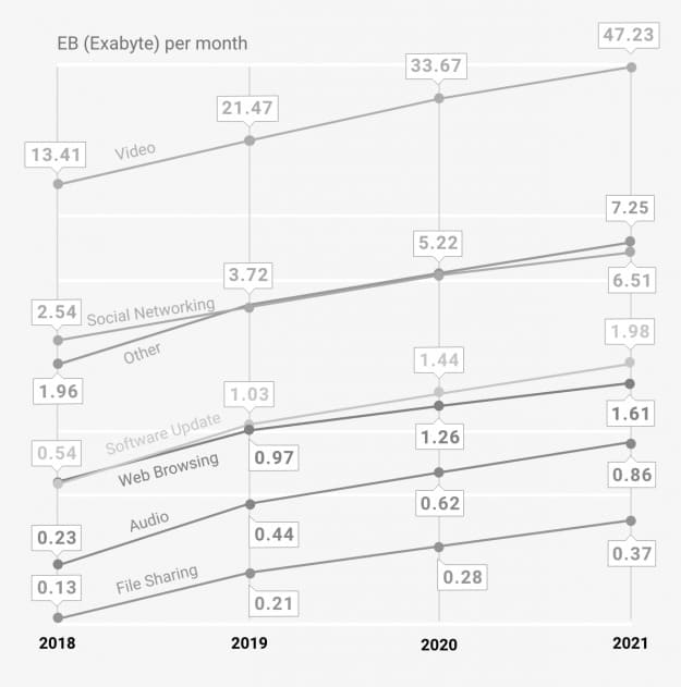 trafic mobile par catégorie d'applications