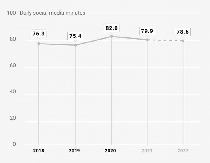 temps quotidien moyen passé à utiliser les applications mobiles de médias sociaux