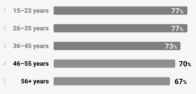 YouTube touche différents groupes d'âge