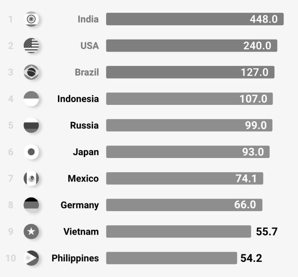 Pays et territoires ayant la plus grande audience publicitaire sur YouTube