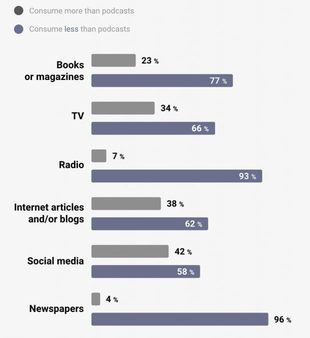 Consommation de podcasts par rapport à d'autres types de contenu