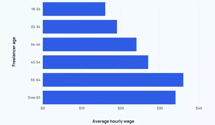 tarifs et âges des freelances