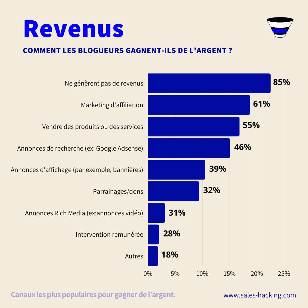 Comment gagner de l'argent avec votre blog ?