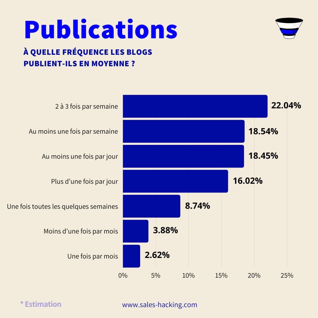 fréquence de publication des blogs