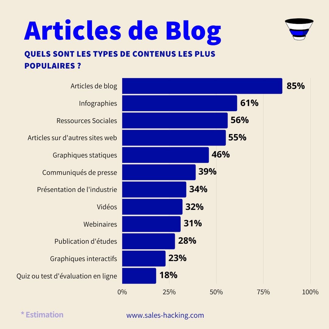 Les types de contenus les plus populaires produits sur le web