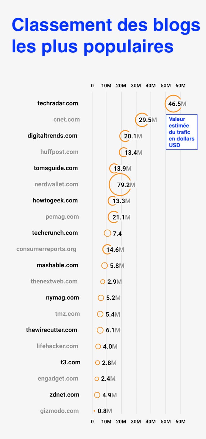 Top 20 des statistiques de trafic des sites de blogs