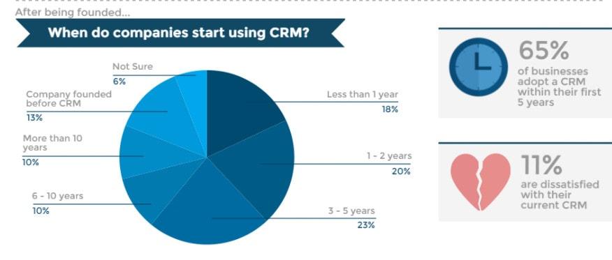 When do companies start using CRM?