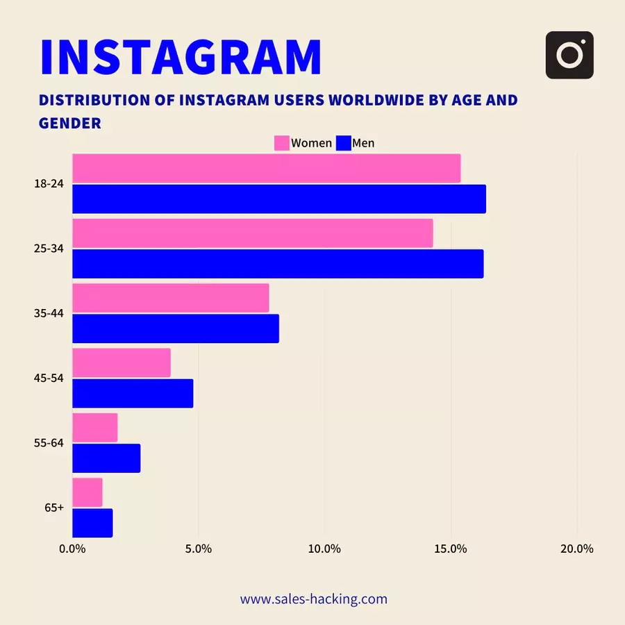 gender and age breakdown of Instagram users worldwide