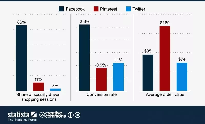 E-Commerce et réseaux sociaux