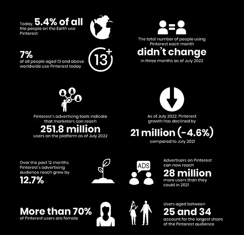 audience, contenus et engagement sur  le réseau social Pinterest