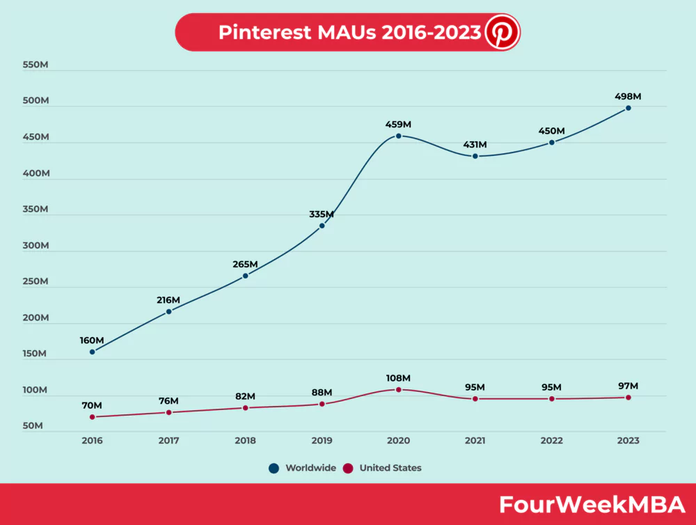 MAU du réseau social  Pinterest 