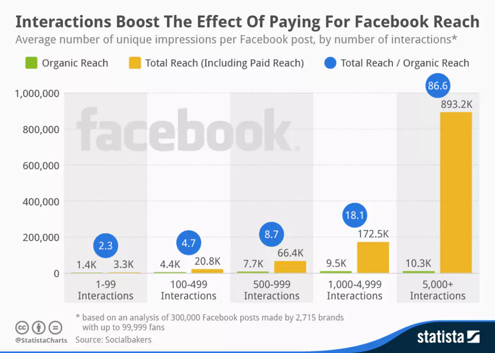 facebook statistics - boost effectiveness with facebook ads