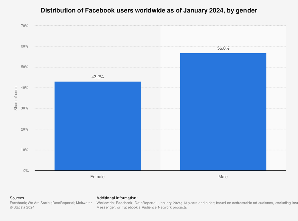 facebook statistics - gender breakdown