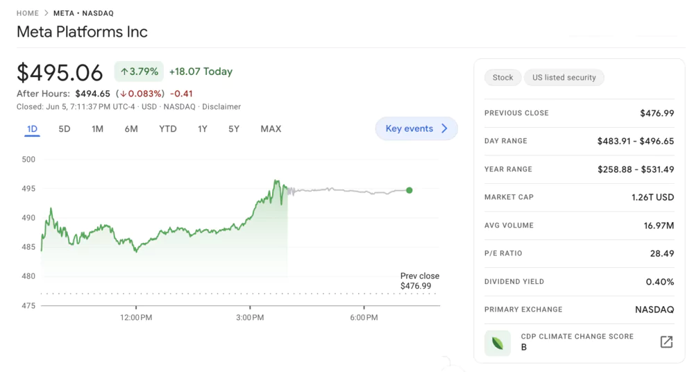 stock market values of Meta shares
