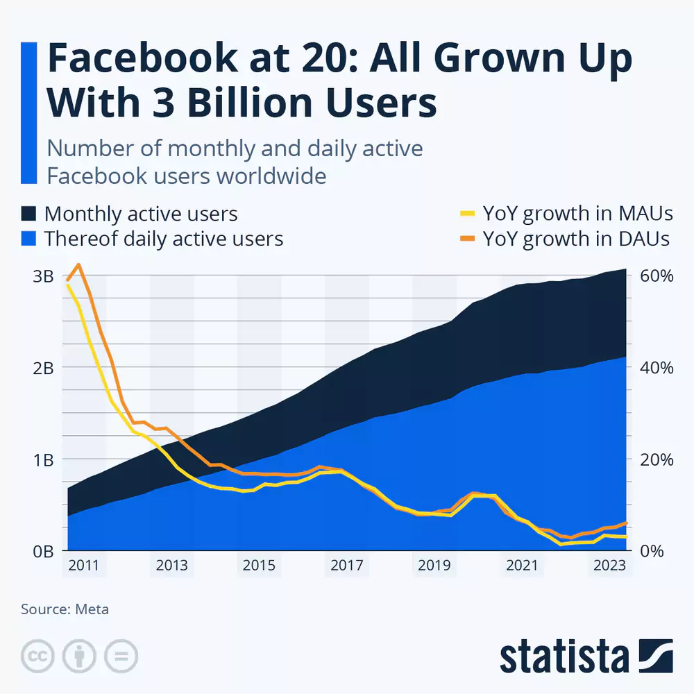 facebook statistics - number of users worldwide