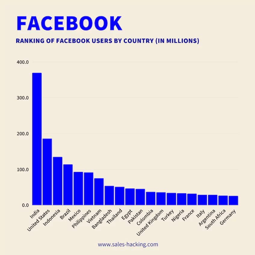 ranking facebook users by country