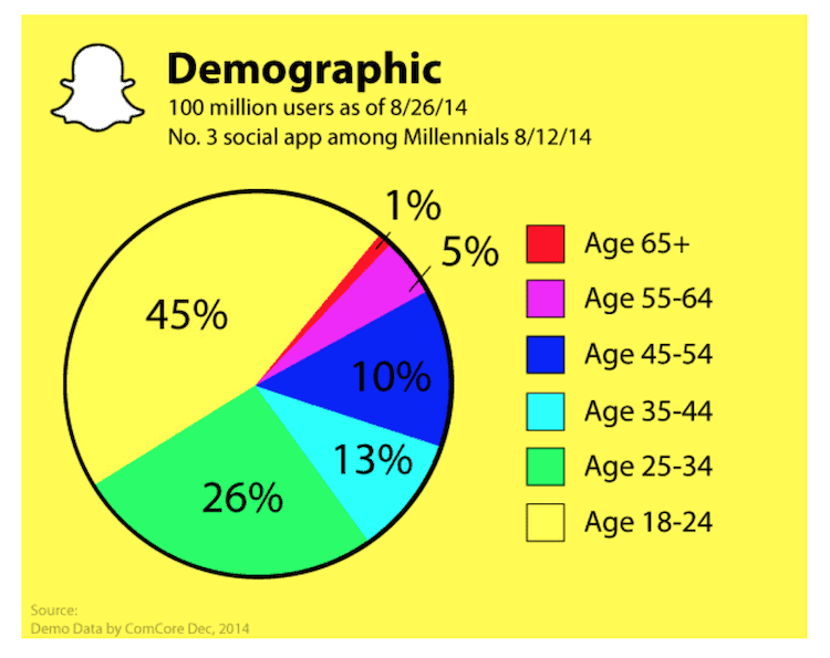 Snapchat User Demographics