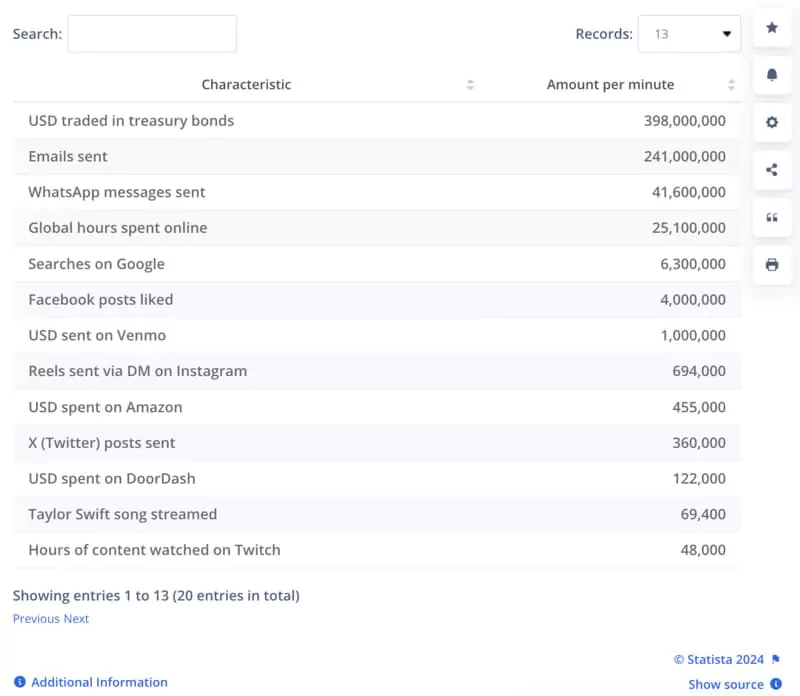 One minute on the Internet: connectivity and content in full swing