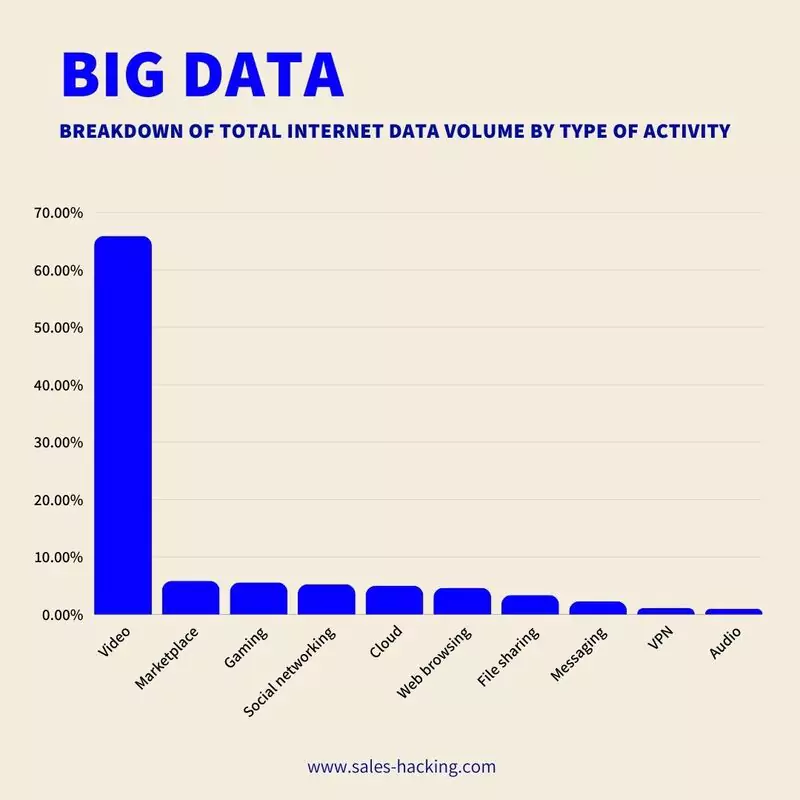 total internet data volume by type of activity