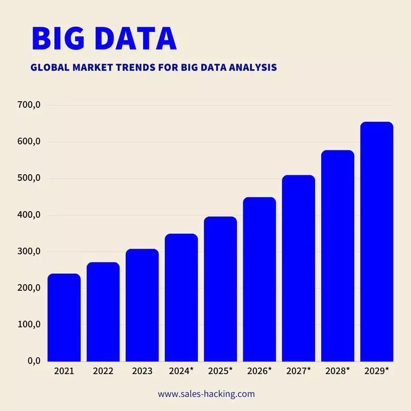 global market trends for big data analyiys market