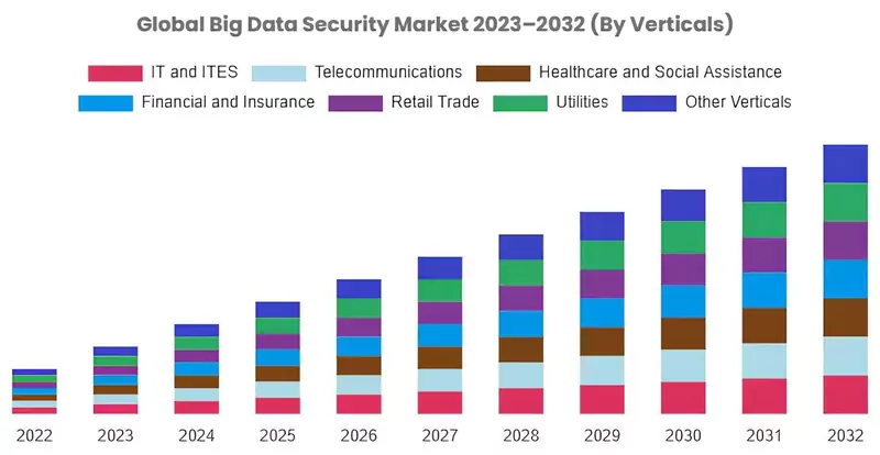 Security and Big Data: exponential growth forecast from 2023 to 2032