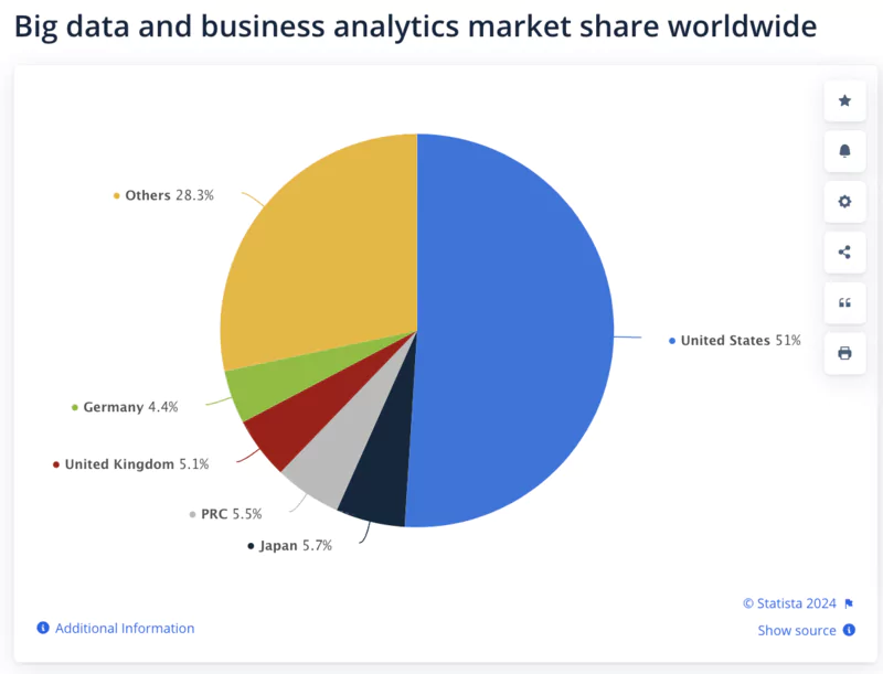 Ranking of countries producing the most Big Data