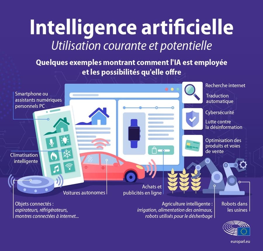 Utilisation de l'Intelligence Artificielle