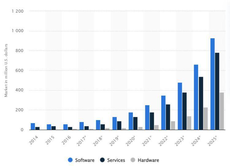 machine learning revenue