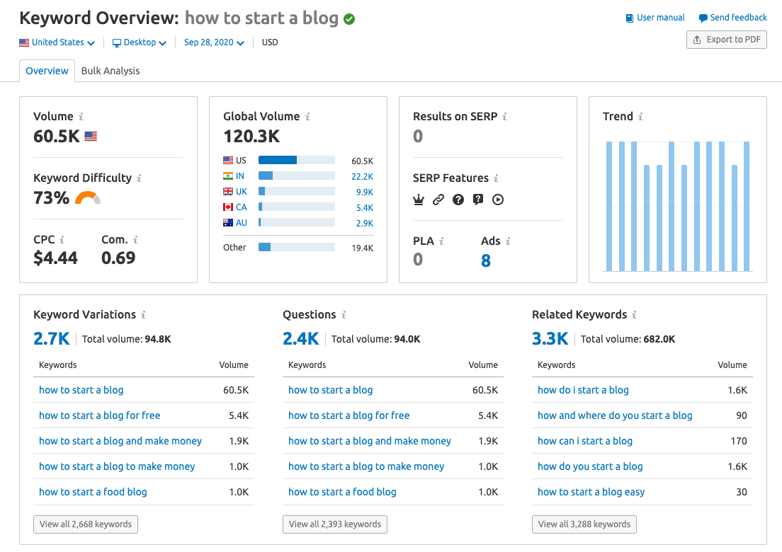 SEMrush keyword overview how to start a blog