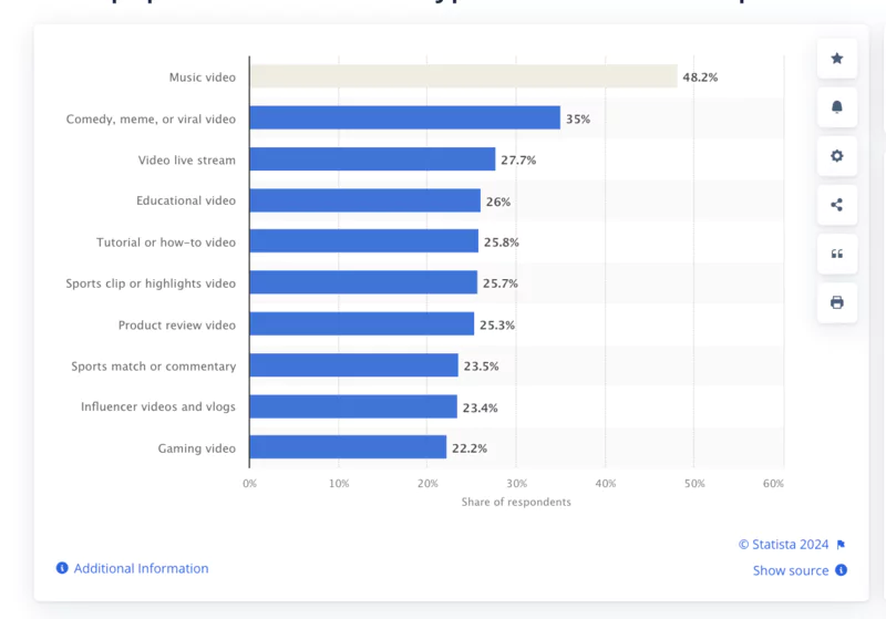 Habitudes de consommation des flux en direct 