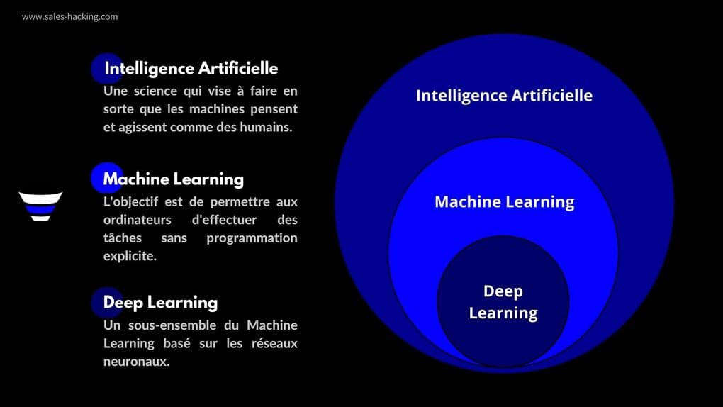 Différence Intelligence Artificiellle, Deep Learning, Machine Learning