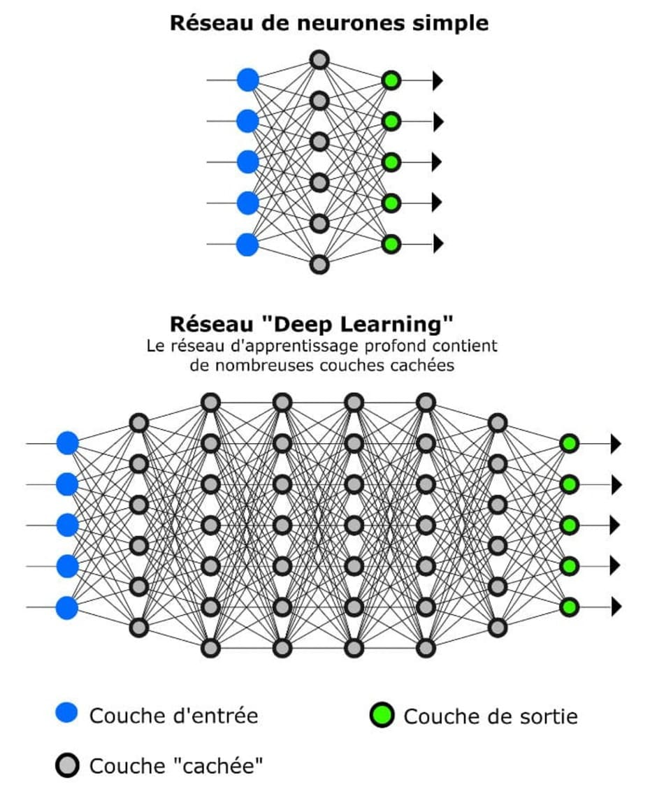le deep learning est un réseau de neurones plus complexe