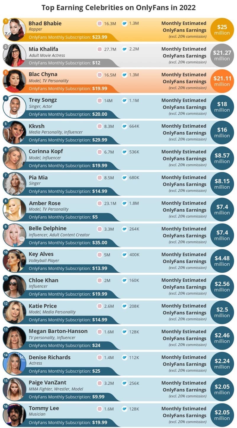 Ranking of the best paid people online on Onlyfans