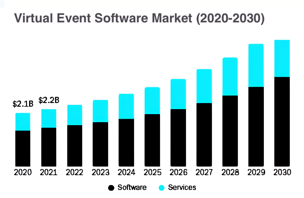 Graphique montrant la croissance prévue du marché des logiciels d'événements virtuels de 2020 à 2030