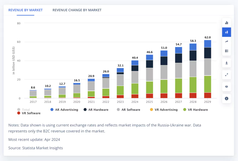 The AR & VR market is projected to generate revenue