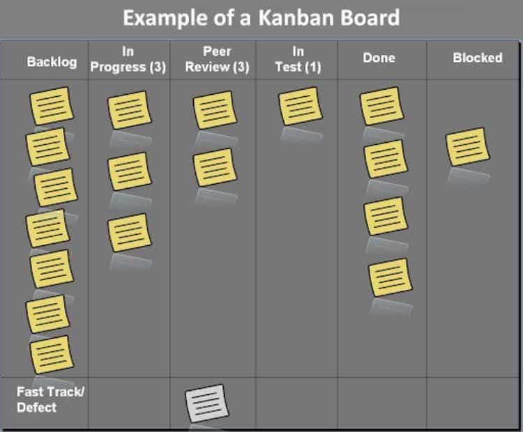 What is Kanban?