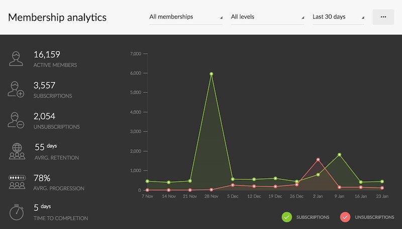 Kartra membership analytics 