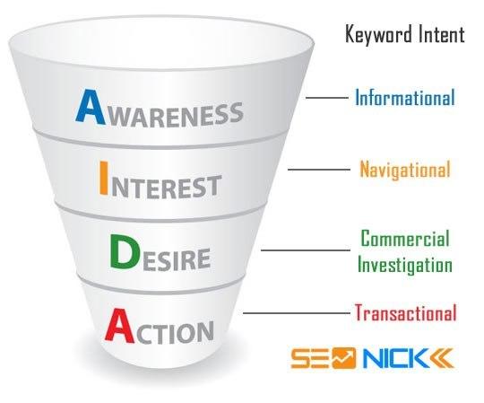 keyword intent types
