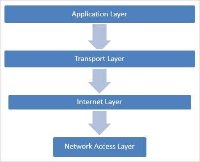 TCP IP Architecture